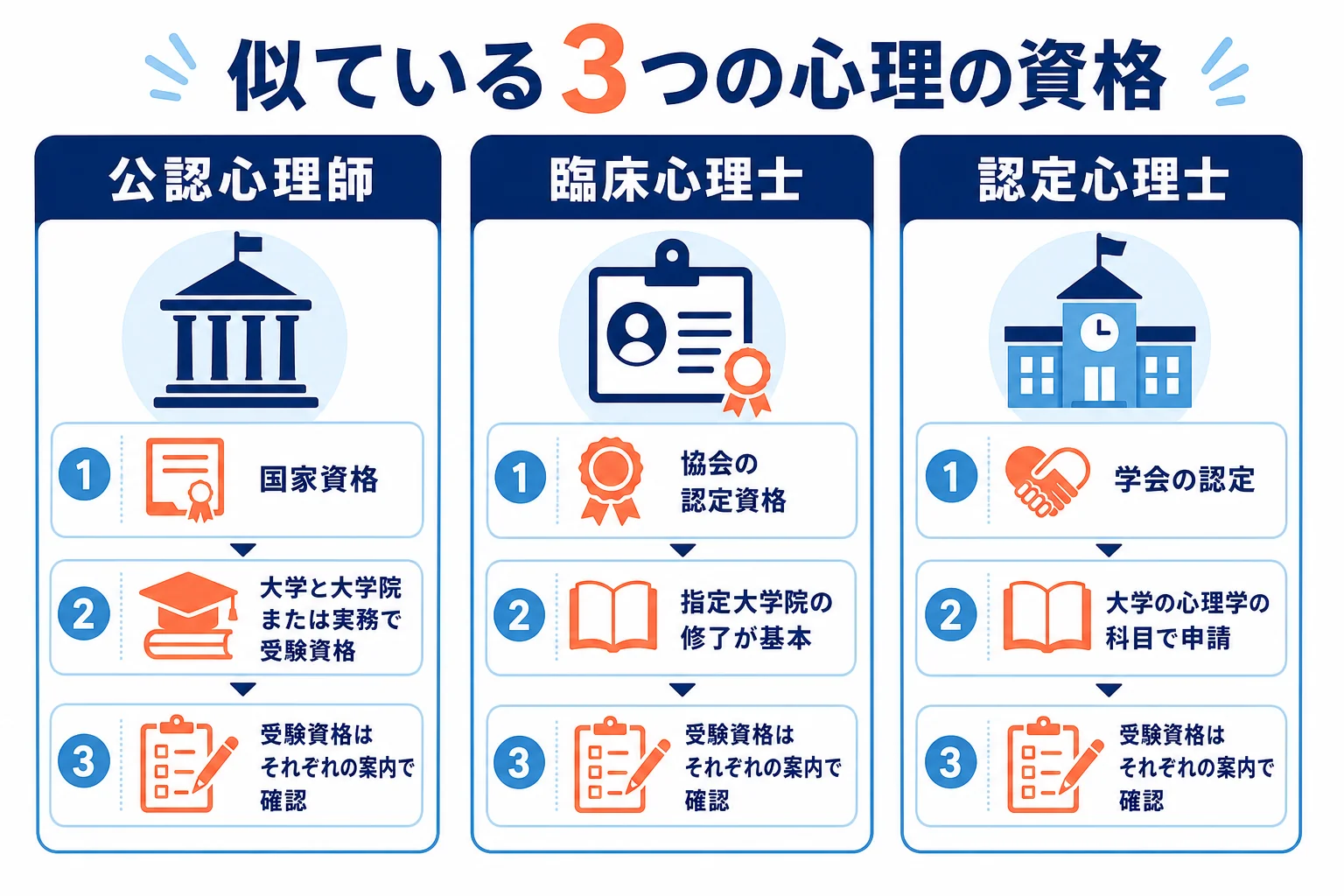 公認心理師・臨床心理士・認定心理士の3つの資格の違いを、資格の種類と取り方で並べた図解