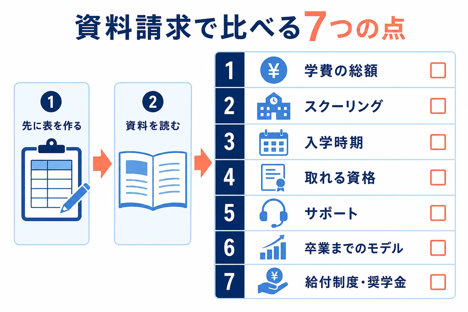 資料請求で比べる7つの点をチェック表にまとめた図解