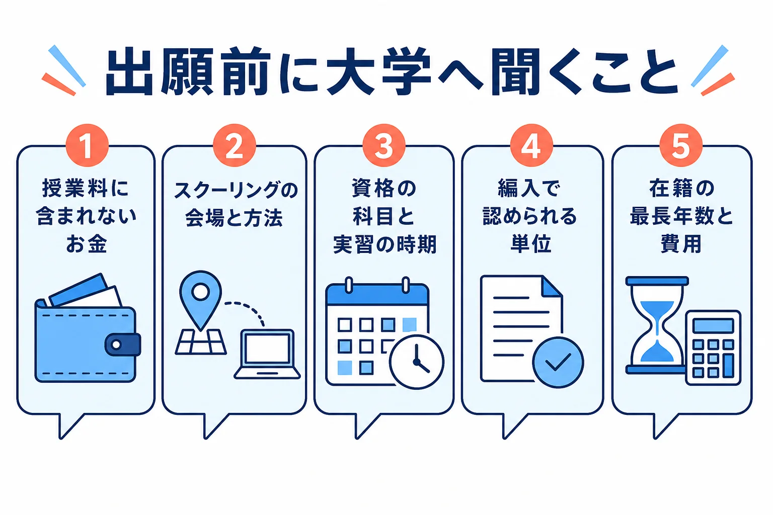 出願前に大学へ聞いておきたい質問を、費用・スクーリング・資格・編入・在籍期間に分けて並べた図解
