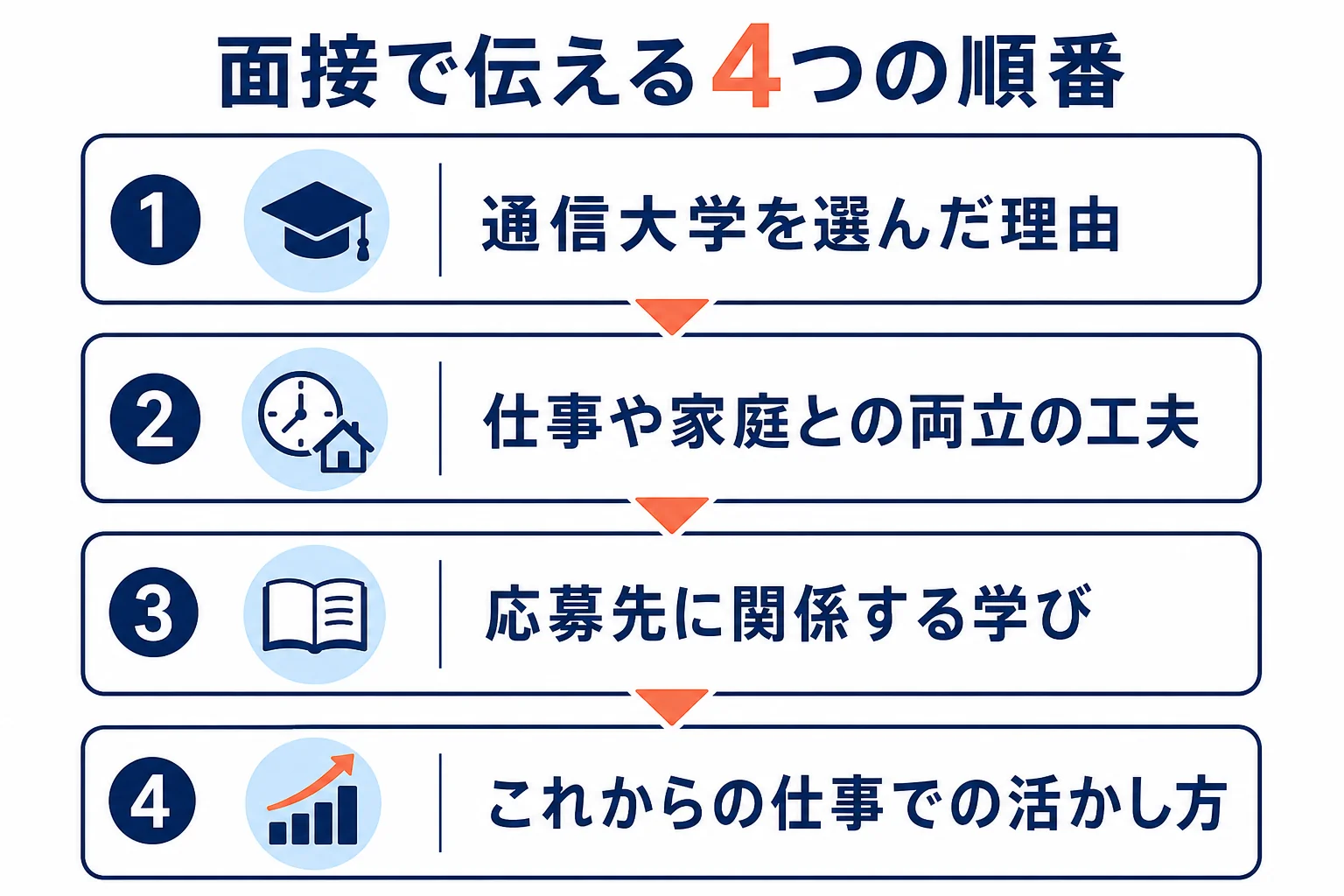 通信大学の卒業を就職・転職で伝える時に、理由・両立の工夫・学んだ中身・これからの活かし方の順で話す組み立てを示した図解