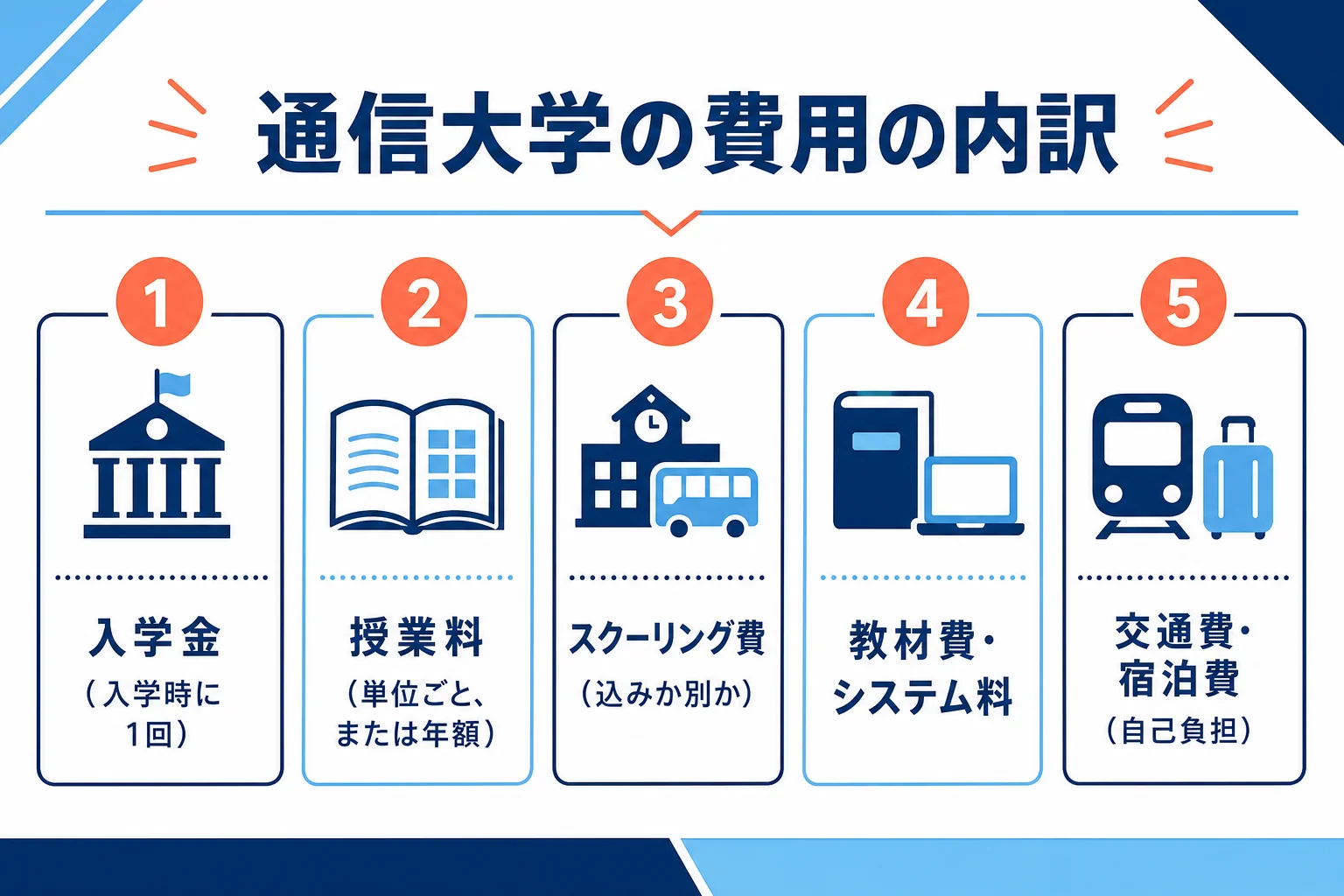 通信大学の費用を、入学金・授業料・スクーリング費・教材費・交通費に分けて示した図解