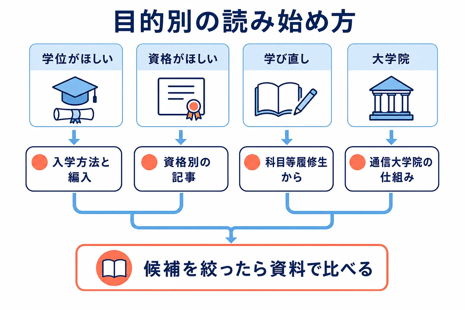学位・資格・学び直し・大学院の4つの目的から、最初に読む記事への進み方を示した図解