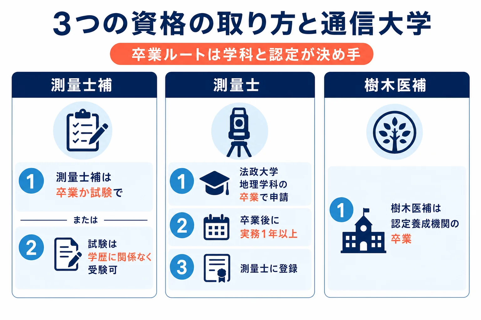 測量士補・測量士・樹木医補の公式な取り方と、通信大学で目指せるかを1枚にまとめた図解