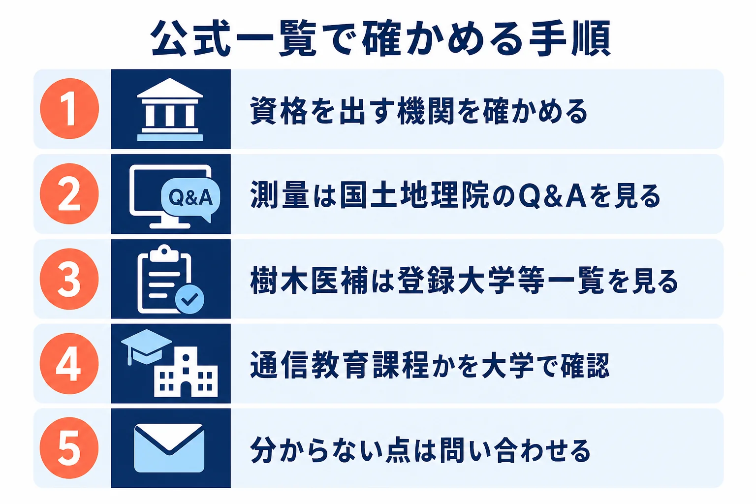 測量士補と樹木医補について、通信大学で目指せるかを公式一覧で確かめる手順を示した図解