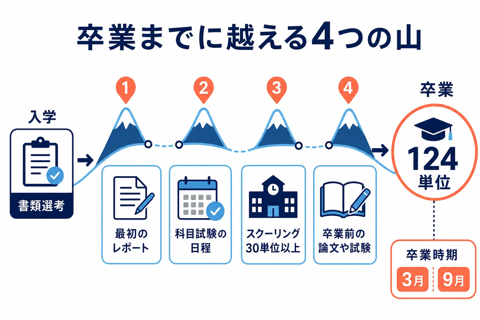 通信大学の卒業までに越える4つの山を、レポート・科目試験・スクーリング・卒業前の審査の順に示した図解