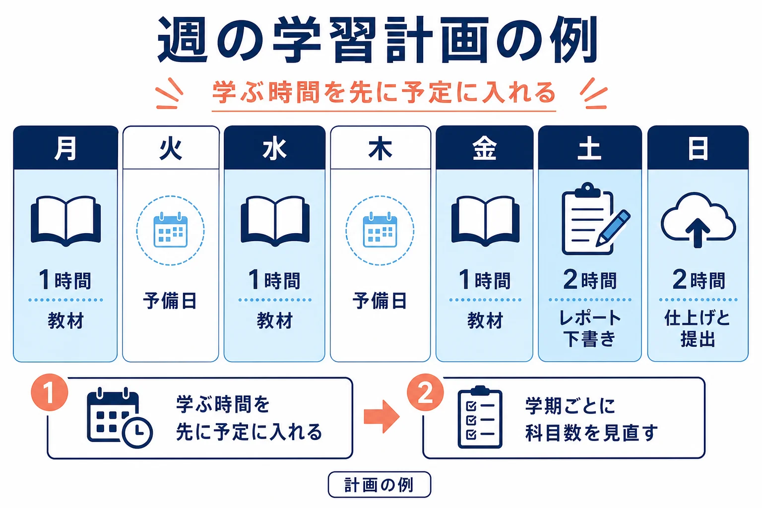 平日の1時間と週末の2時間を組み合わせた、週の学習計画の例を示した図解