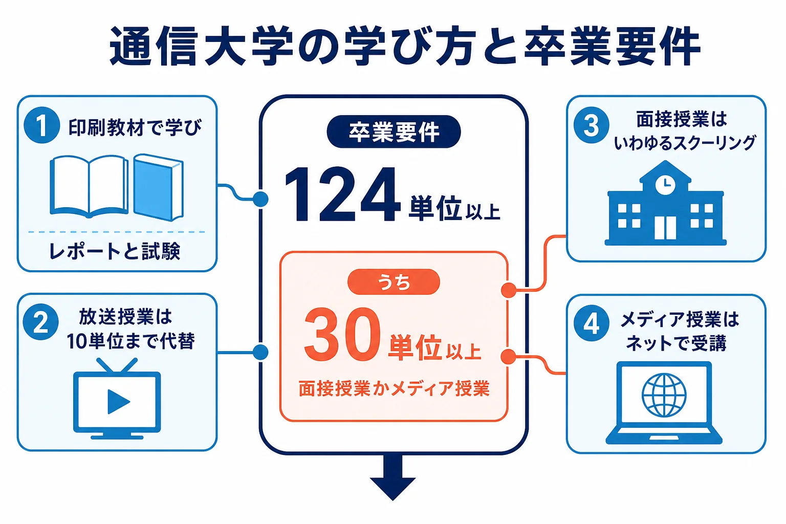 印刷教材・放送授業・面接授業・メディア授業の4つの学び方と、124単位・30単位の卒業要件の関係を1枚にまとめた図解