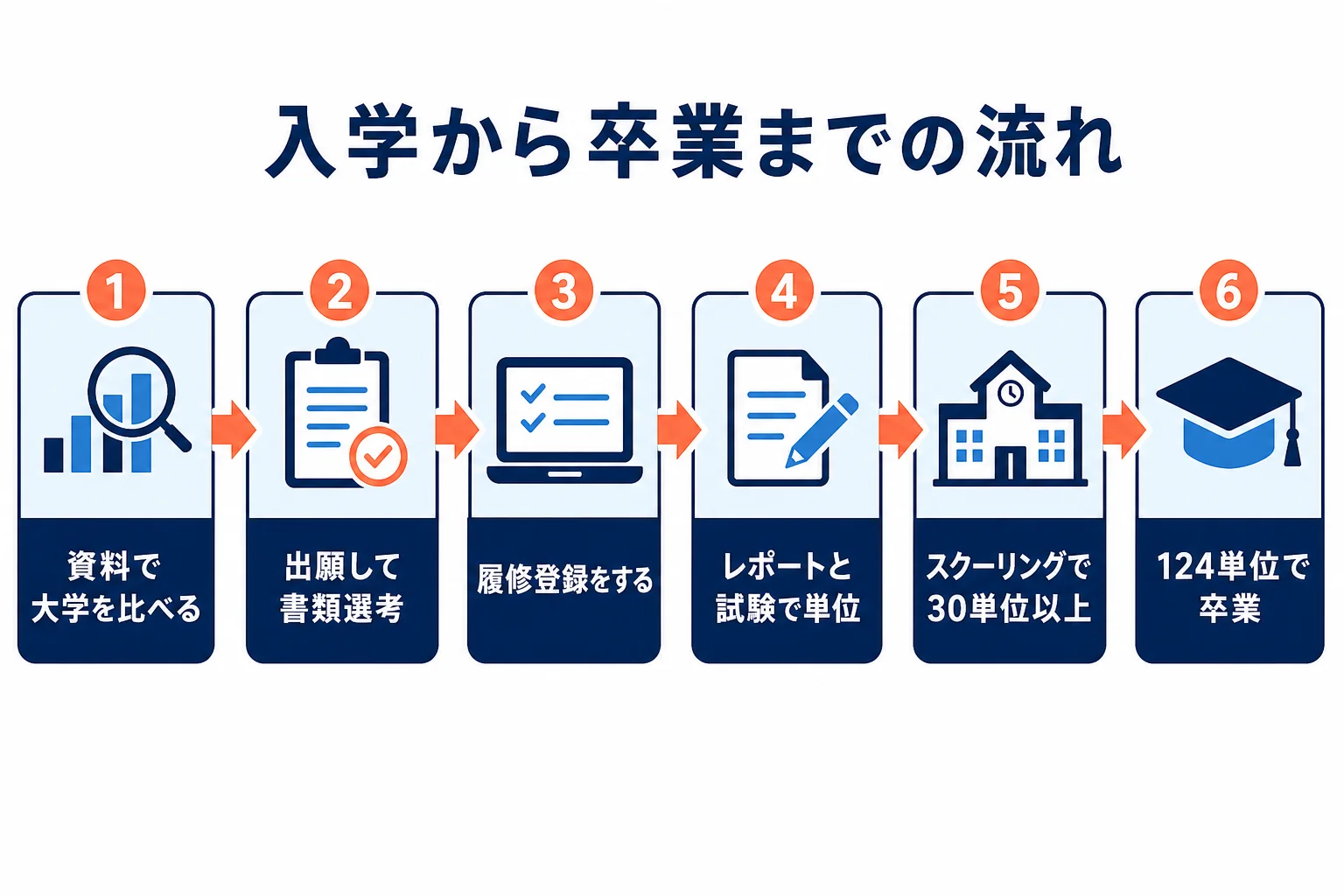入学から履修登録、レポートと試験、スクーリング、卒業までの4年間の流れを示した図解