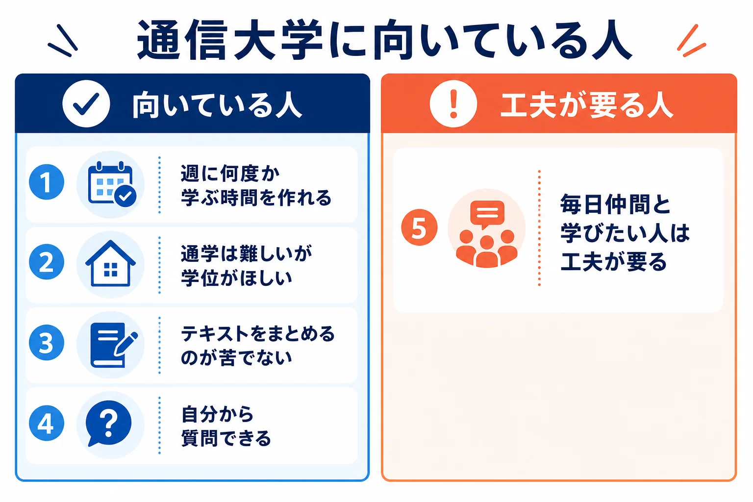 状況ごとに通信大学との相性を判定し、向いている人と工夫が要る人を分けた図解